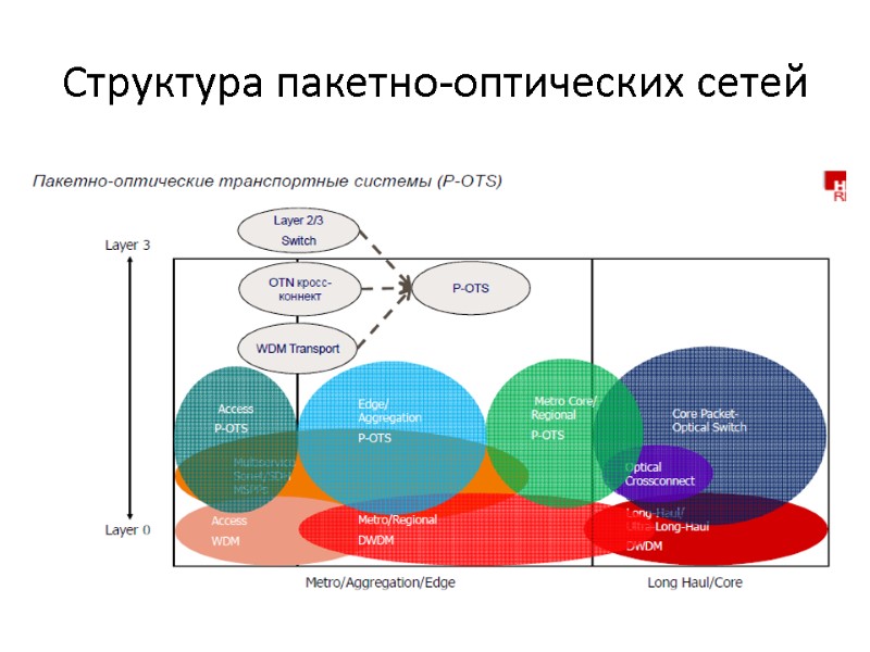 Структура пакетно-оптических сетей